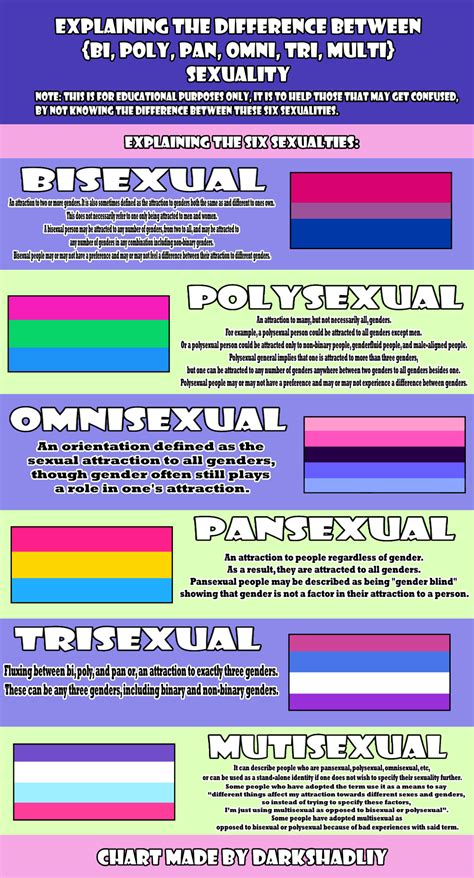 Whats the difference between bisexual and polysexual